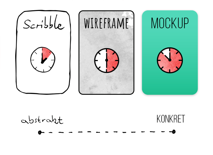 Der Ablauf von Human Centered Design: Scribbles sind sehr abstrakt, Wireframes etwas konkreter und das Mockup ist ein sehr konkreter Entwurf der zukünftigen Websites